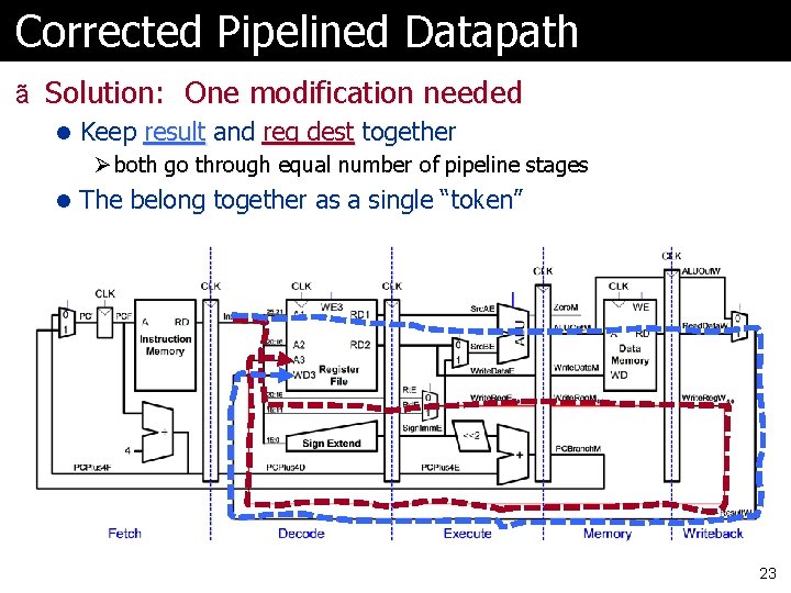 Corrected Pipelined Datapath ã Solution: One modification needed l Keep result and reg dest