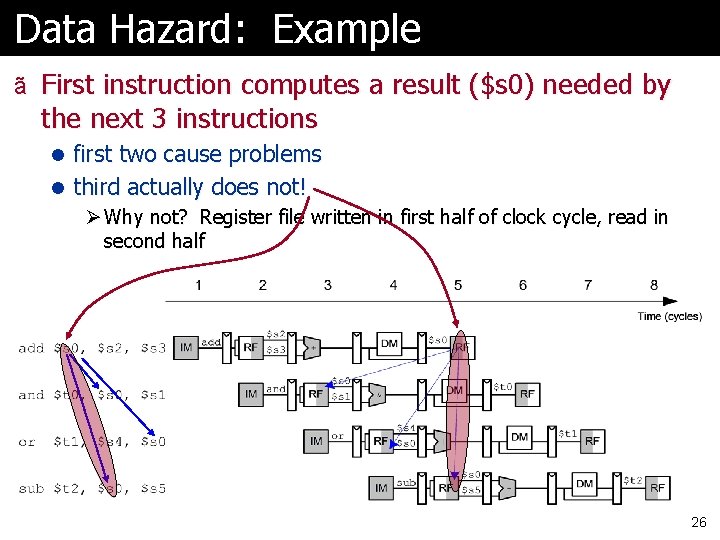 Data Hazard: Example ã First instruction computes a result ($s 0) needed by the