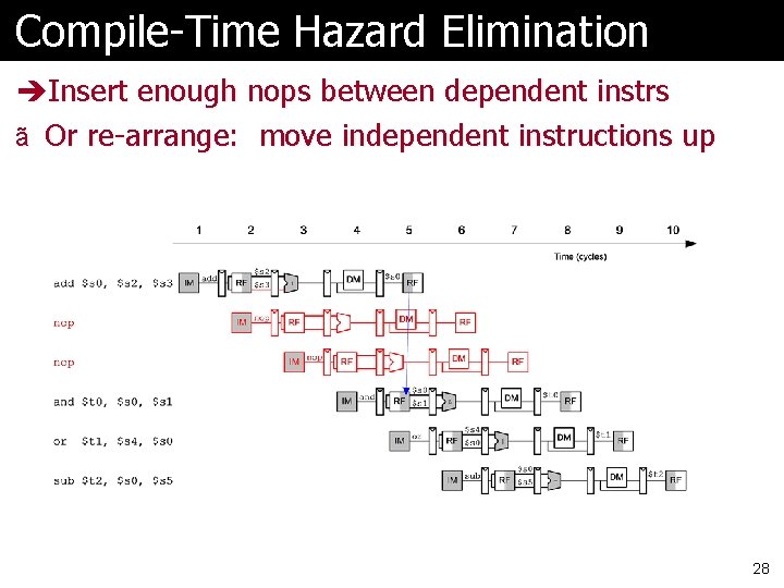 Compile-Time Hazard Elimination Insert enough nops between dependent instrs ã Or re-arrange: move independent