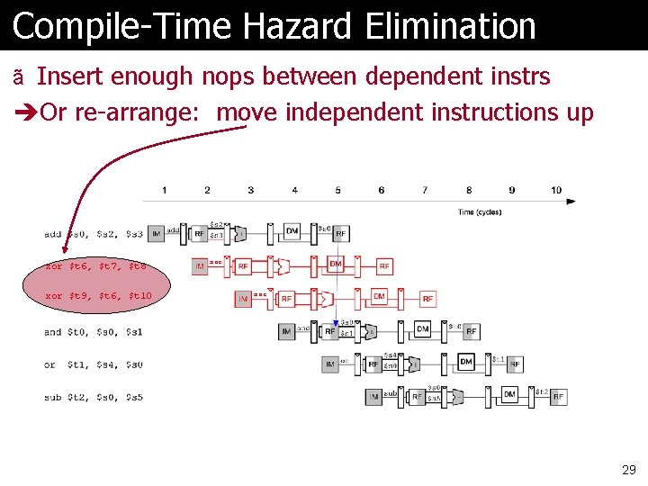 Compile-Time Hazard Elimination ã Insert enough nops between dependent instrs Or re-arrange: move independent