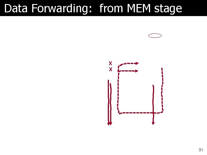 Data Forwarding: from MEM stage X X 31 