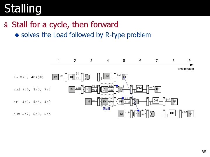 Stalling ã Stall for a cycle, then forward l solves the Load followed by