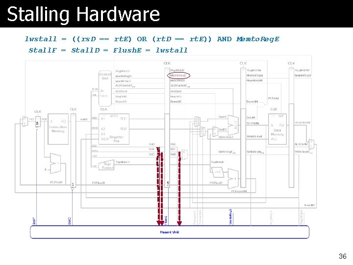 Stalling Hardware lwstall = ((rs. D == rt. E) OR (rt. D == rt.