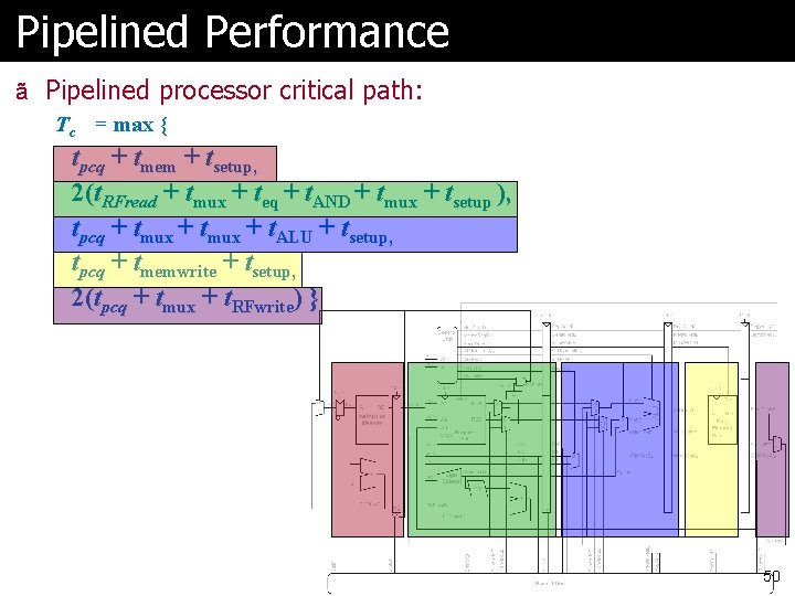 Pipelined Performance ã Pipelined processor critical path: Tc = max { tpcq + tmem