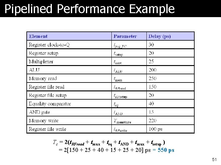 Pipelined Performance Example Tc = 2(t. RFread + tmux + teq + t. AND