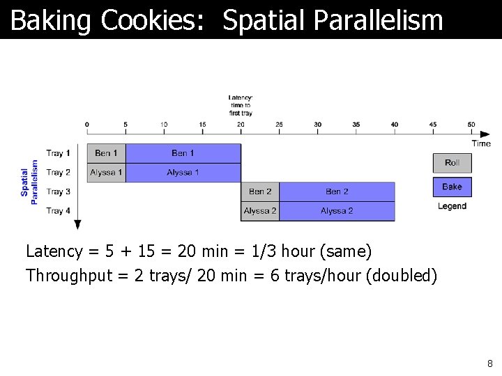 Baking Cookies: Spatial Parallelism Latency = 5 + 15 = 20 min = 1/3