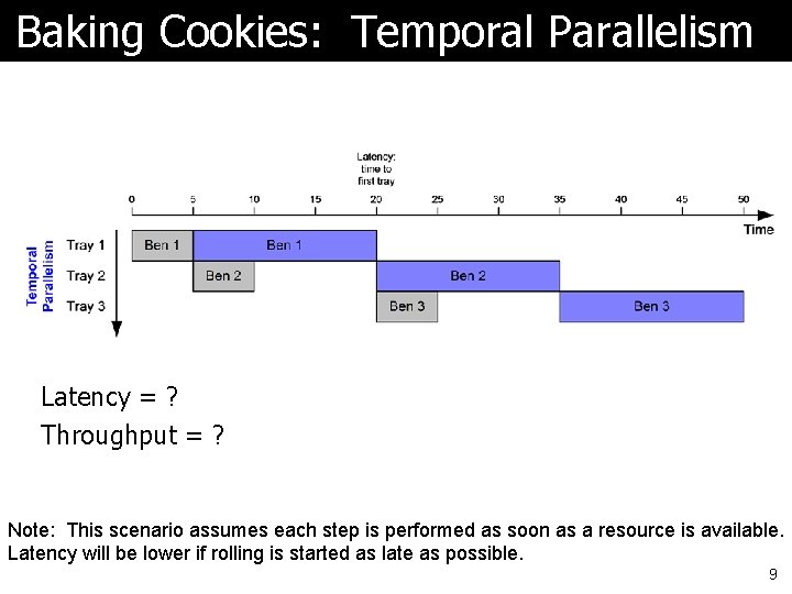Baking Cookies: Temporal Parallelism Latency = ? Throughput = ? Note: This scenario assumes