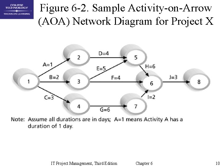 Figure 6 -2. Sample Activity-on-Arrow (AOA) Network Diagram for Project X IT Project Management,