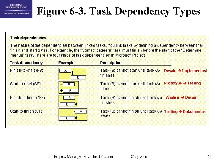 Figure 6 -3. Task Dependency Types Desain Implementasi Prototype Testing Analisis Desain Testing Dokumentasi