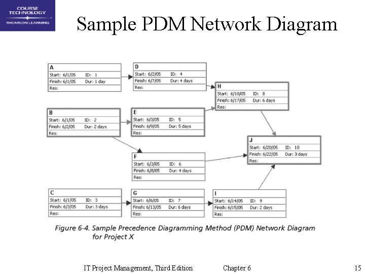 Sample PDM Network Diagram IT Project Management, Third Edition Chapter 6 15 