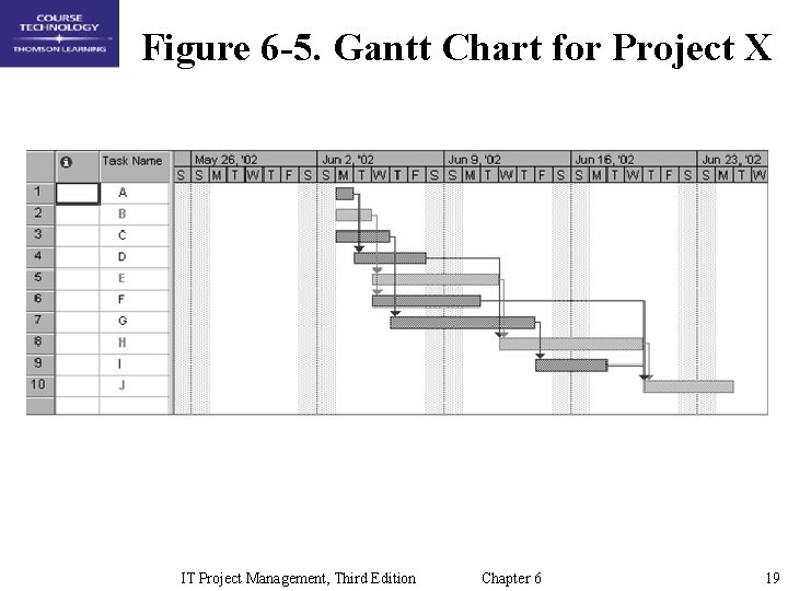 Figure 6 -5. Gantt Chart for Project X IT Project Management, Third Edition Chapter