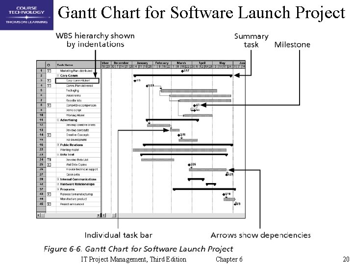 Gantt Chart for Software Launch Project IT Project Management, Third Edition Chapter 6 20