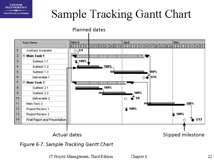 Sample Tracking Gantt Chart IT Project Management, Third Edition Chapter 6 22 