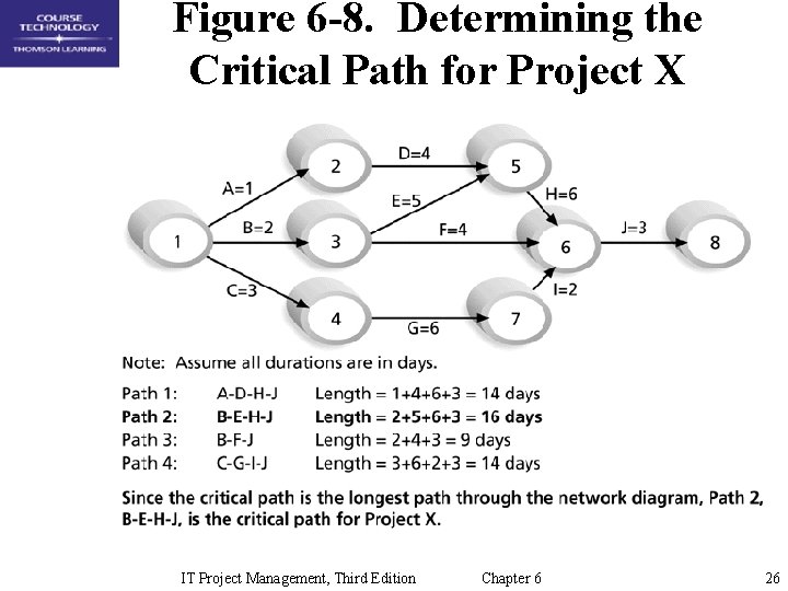 Figure 6 -8. Determining the Critical Path for Project X IT Project Management, Third