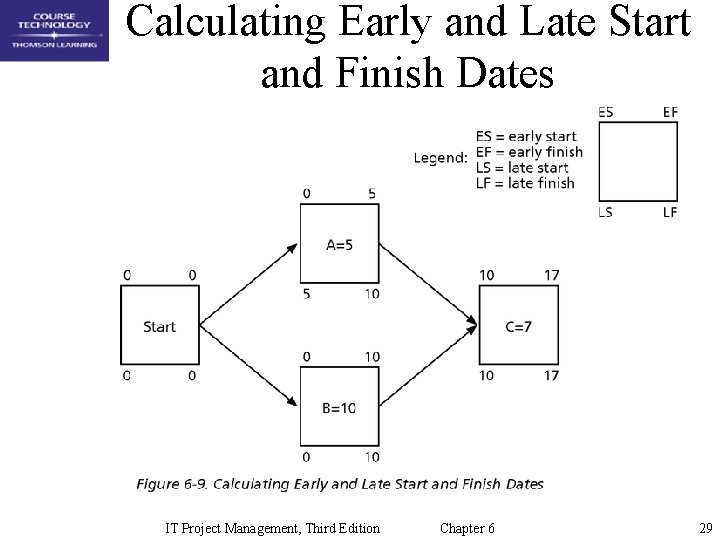 Calculating Early and Late Start and Finish Dates IT Project Management, Third Edition Chapter