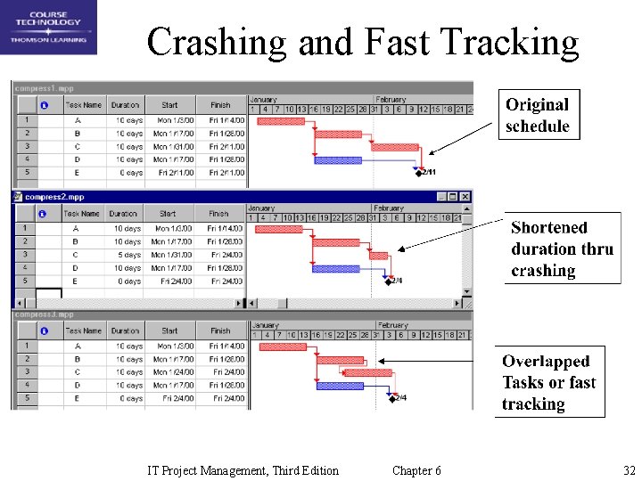 Crashing and Fast Tracking IT Project Management, Third Edition Chapter 6 32 