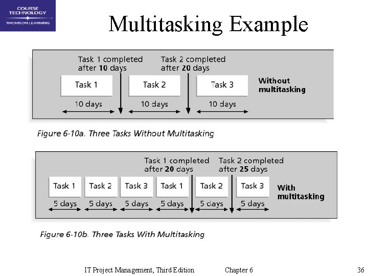 Multitasking Example IT Project Management, Third Edition Chapter 6 36 
