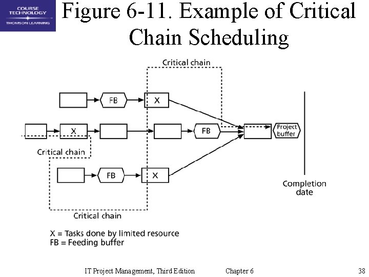 Figure 6 -11. Example of Critical Chain Scheduling IT Project Management, Third Edition Chapter