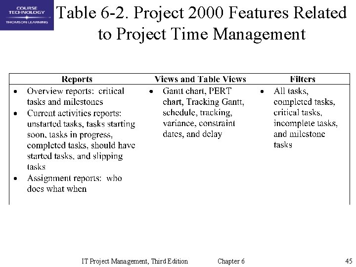 Table 6 -2. Project 2000 Features Related to Project Time Management IT Project Management,