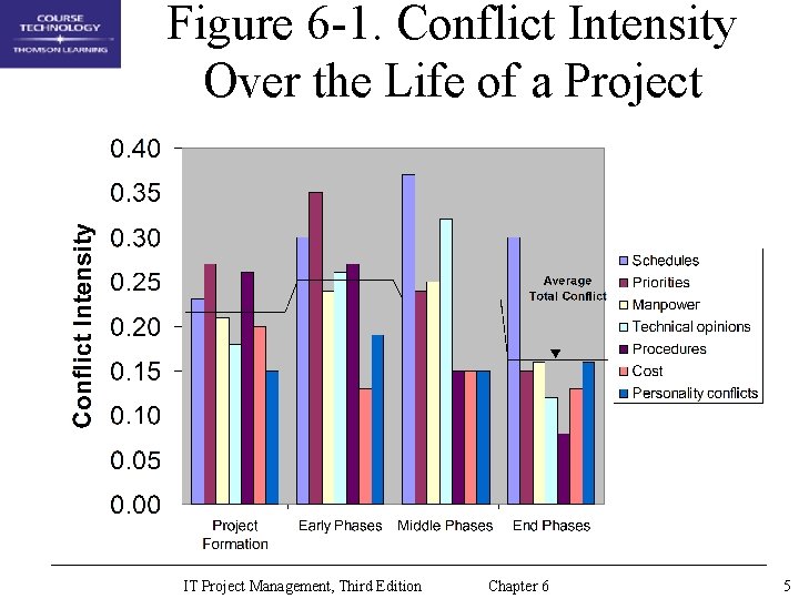 Figure 6 -1. Conflict Intensity Over the Life of a Project IT Project Management,