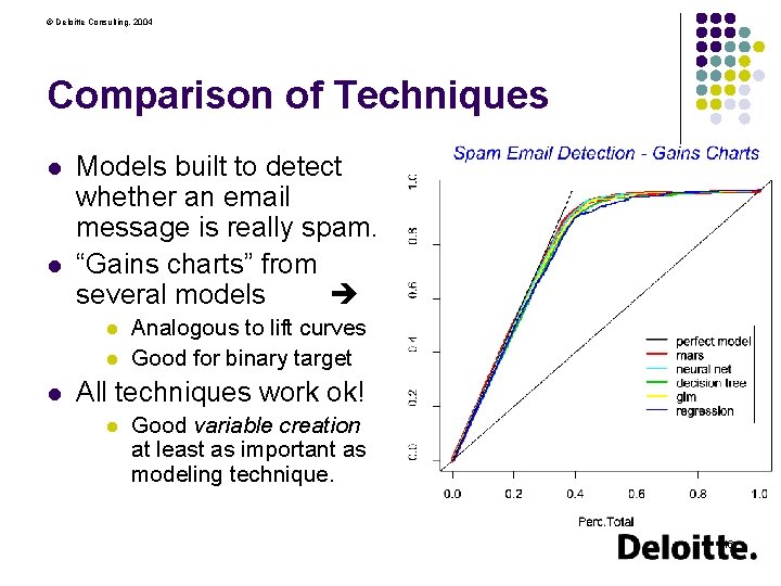 © Deloitte Consulting, 2004 Comparison of Techniques l l Models built to detect whether