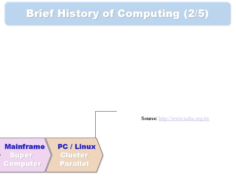 Brief History of Computing (2/5) Source: http: //www. nchc. org. tw Mainframe Super Computer