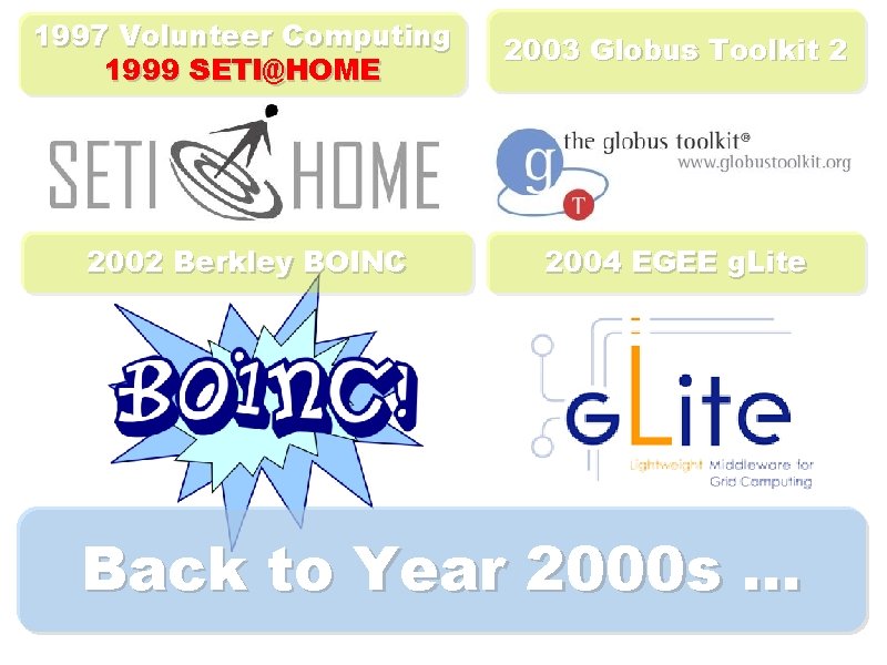1997 Volunteer Computing 1999 SETI@HOME 2003 Globus Toolkit 2 2002 Berkley BOINC 2004 EGEE