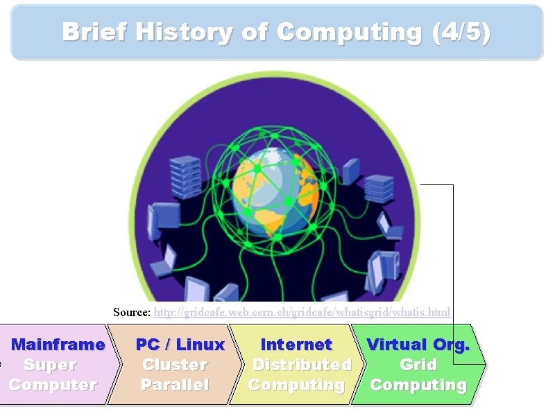 Brief History of Computing (4/5) Source: http: //gridcafe. web. cern. ch/gridcafe/whatisgrid/whatis. html Mainframe Super