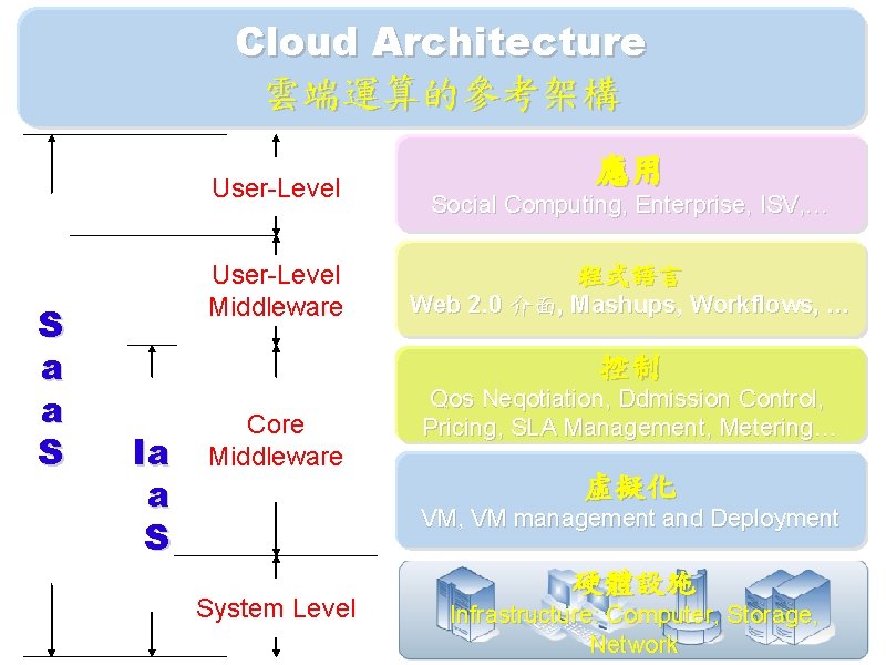 Cloud Architecture 雲端運算的參考架構 User-Level S a a S User-Level Middleware 應用 Social Computing, Enterprise,