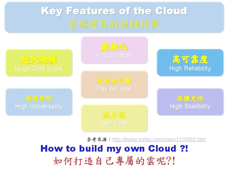 Key Features of the Cloud 雲端運算的關鍵特徵 虛擬化 超大規模 Virtualization 高可靠度 High Reliability Huge Data