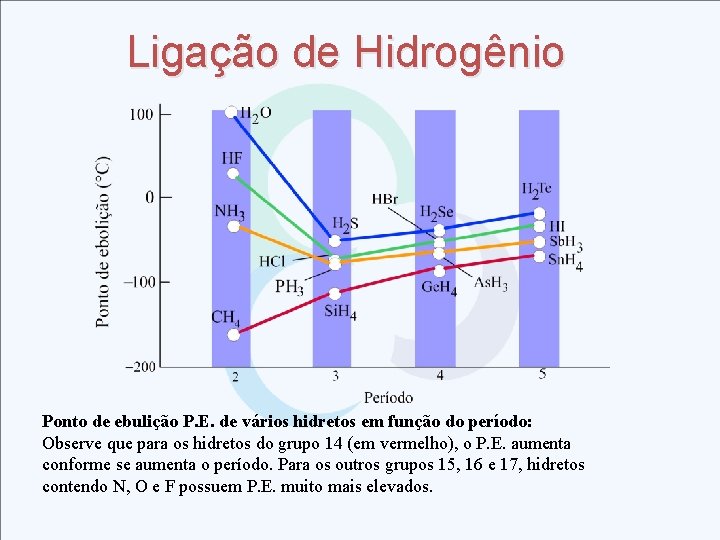 Ligação de Hidrogênio Ponto de ebulição P. E. de vários hidretos em função do