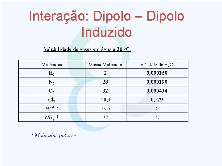 Interação: Dipolo – Dipolo Induzido Solubilidade de gases em água a 20 o. C.