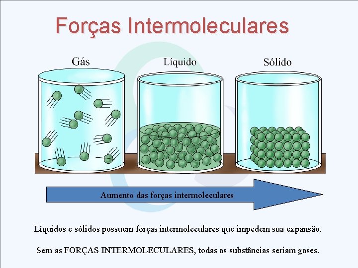 Forças Intermoleculares Aumento das forças intermoleculares Líquidos e sólidos possuem forças intermoleculares que impedem