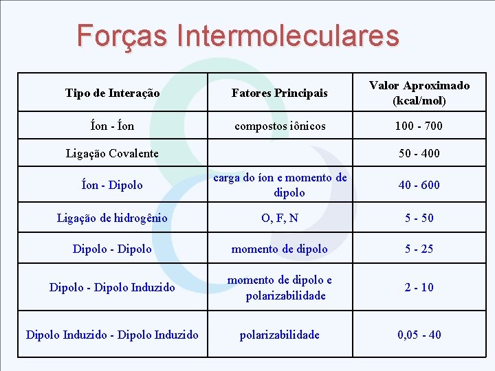 Forças Intermoleculares Tipo de Interação Fatores Principais Valor Aproximado (kcal/mol) Íon - Íon compostos