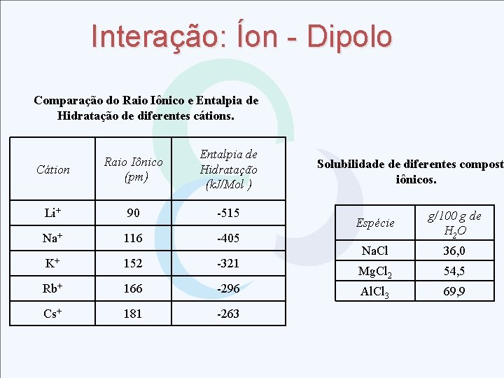 Interação: Íon - Dipolo Comparação do Raio Iônico e Entalpia de Hidratação de diferentes