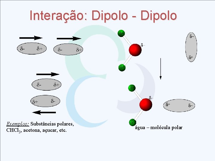 Interação: Dipolo - Dipolo Exemplos: Substâncias polares, CHCl 3, acetona, açucar, etc. água –