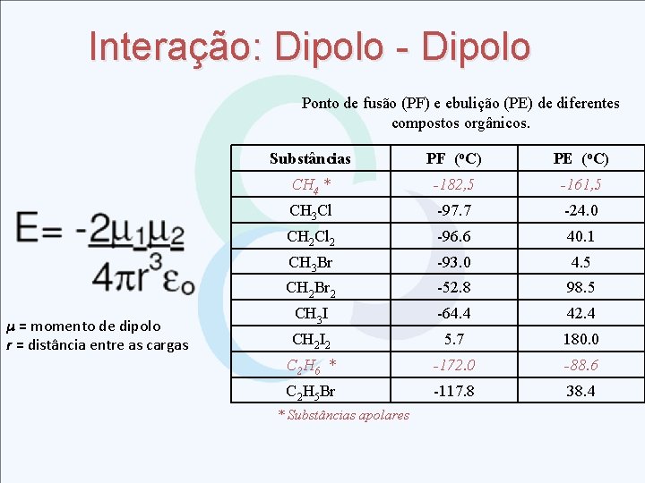 Interação: Dipolo - Dipolo Ponto de fusão (PF) e ebulição (PE) de diferentes compostos