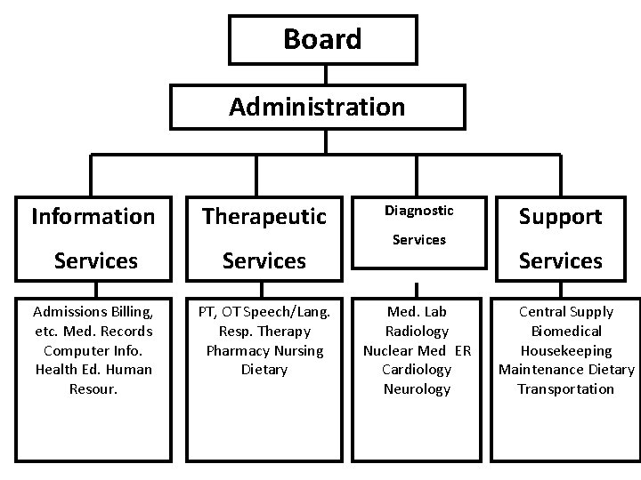 Board Administration Information Therapeutic Services Admissions Billing, etc. Med. Records Computer Info. Health Ed.