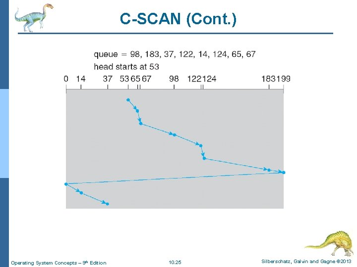 C-SCAN (Cont. ) Operating System Concepts – 9 th Edition 10. 25 Silberschatz, Galvin C-SCAN (Cont. ) Operating System Concepts – 9 th Edition 10. 25 Silberschatz, Galvin