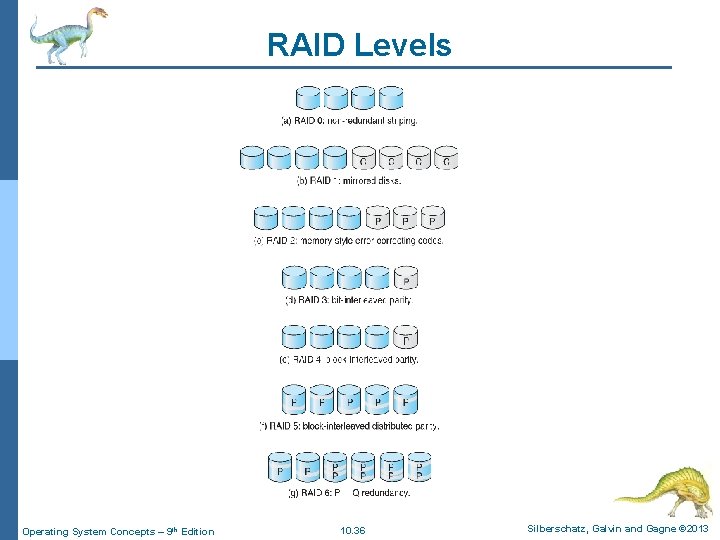 RAID Levels Operating System Concepts – 9 th Edition 10. 36 Silberschatz, Galvin and RAID Levels Operating System Concepts – 9 th Edition 10. 36 Silberschatz, Galvin and