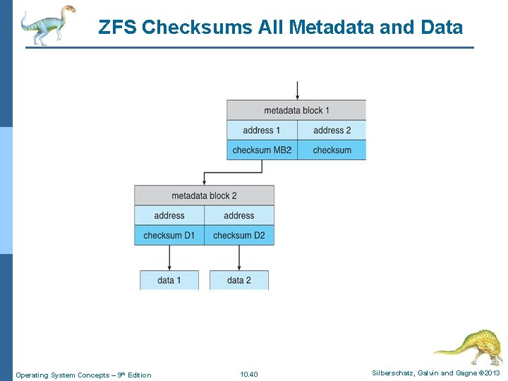 ZFS Checksums All Metadata and Data Operating System Concepts – 9 th Edition 10. ZFS Checksums All Metadata and Data Operating System Concepts – 9 th Edition 10.