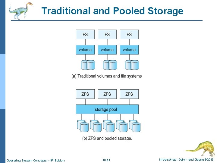 Traditional and Pooled Storage Operating System Concepts – 9 th Edition 10. 41 Silberschatz, Traditional and Pooled Storage Operating System Concepts – 9 th Edition 10. 41 Silberschatz,