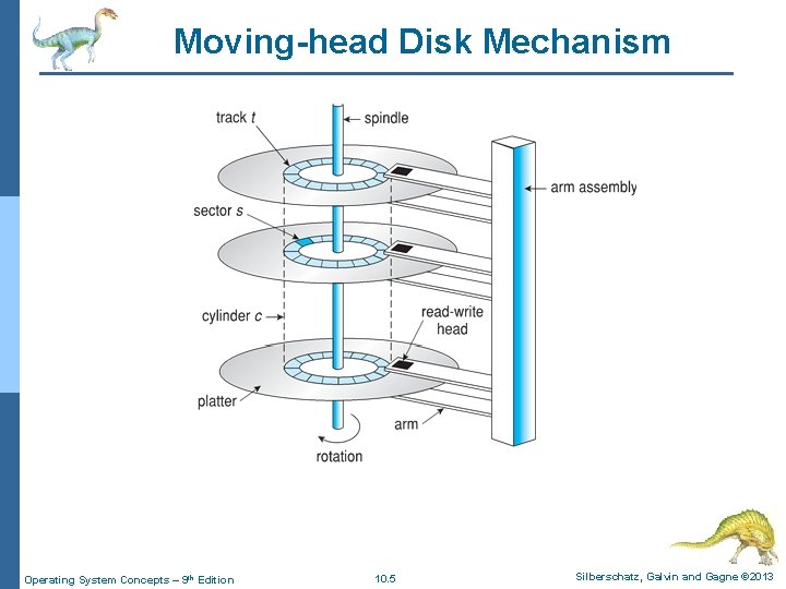 Moving-head Disk Mechanism Operating System Concepts – 9 th Edition 10. 5 Silberschatz, Galvin Moving-head Disk Mechanism Operating System Concepts – 9 th Edition 10. 5 Silberschatz, Galvin