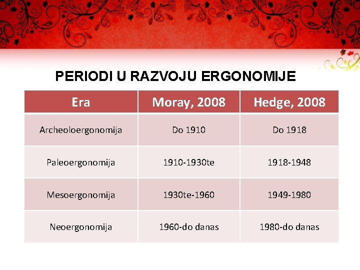 PERIODI U RAZVOJU ERGONOMIJE Era Moray, 2008 Hedge, 2008 Archeoloergonomija Do 1910 Do 1918