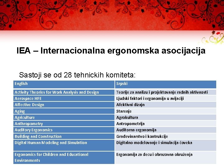 IEA – Internacionalna ergonomska asocija Sastoji se od 28 tehnickih komiteta: English Srpski Activity