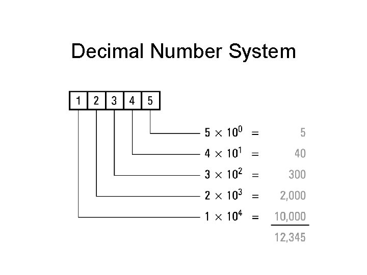 Decimal Number System Decimal Number System