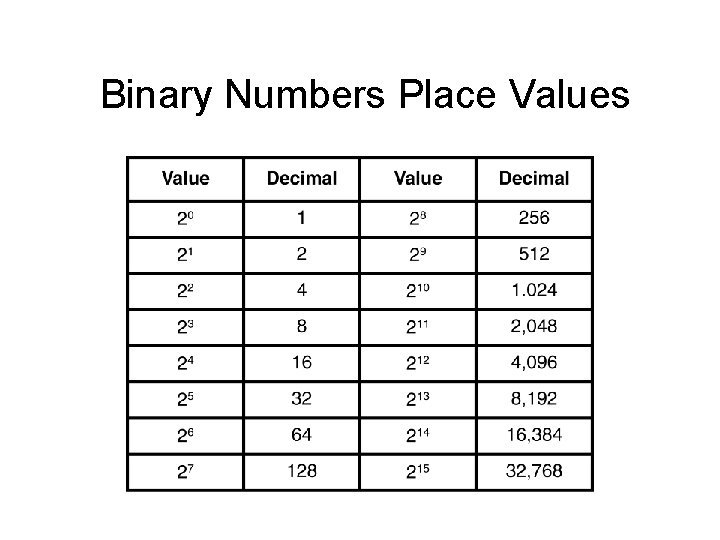 Binary Numbers Place Values Binary Numbers Place Values
