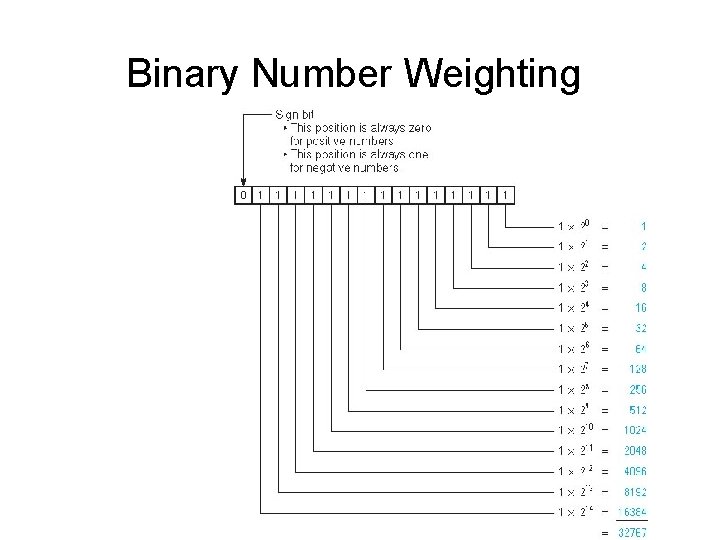 Binary Number Weighting Binary Number Weighting