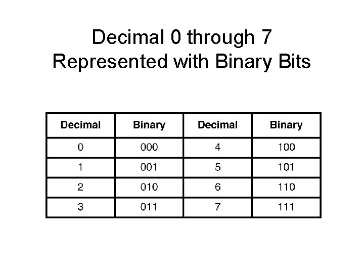 Decimal 0 through 7 Represented with Binary Bits Decimal 0 through 7 Represented with Binary Bits