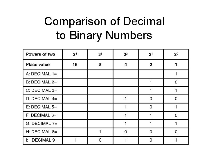 Comparison of Decimal to Binary Numbers Comparison of Decimal to Binary Numbers
